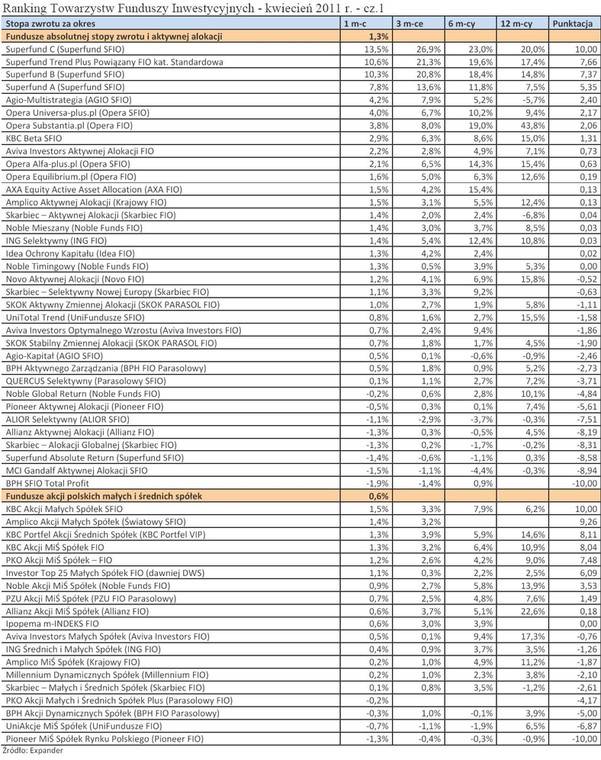 Ranking Towarzystw Funduszy Inwestycyjnych - kwiecień 2011 r. - cz.1