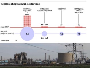 Górnictwo zainwestuje w energetykę 7 mld zł