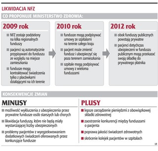Od 2012 r. zamiast NFZ powstaną prywatne i publiczne fundusze
