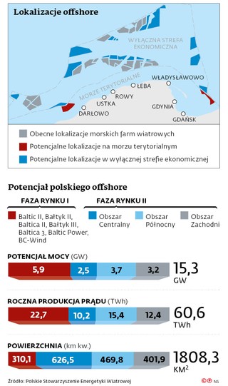 Lokalizacje offshore