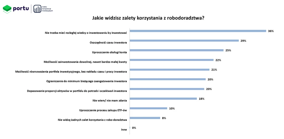 Robodoradcy starają się przełamywać stereotypy i pokonywać błędne przekonania, które funkcjonują w społeczeństwie. Tutaj, inwestor nie musi być ekspertem lub osobą zamożną, nie musi poświęcać całego swojego czasu na analizy rynkowe, nie musi nawet posiadać specjalistycznej wiedzy, a już przede wszystkim ogromnych środków finansowych, aby inwestować.