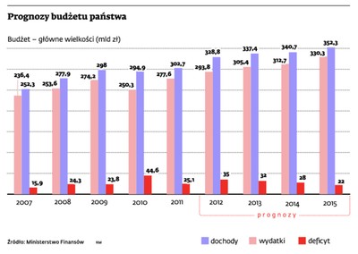 Budżet 2013: hamowanie gospodarki może znacznie obniżyć dochody