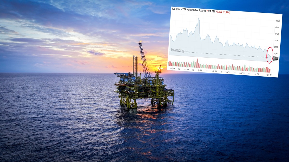 Kraje Europy znoszą restrykcje na wydobycie gazu. Ceny mocno w dół