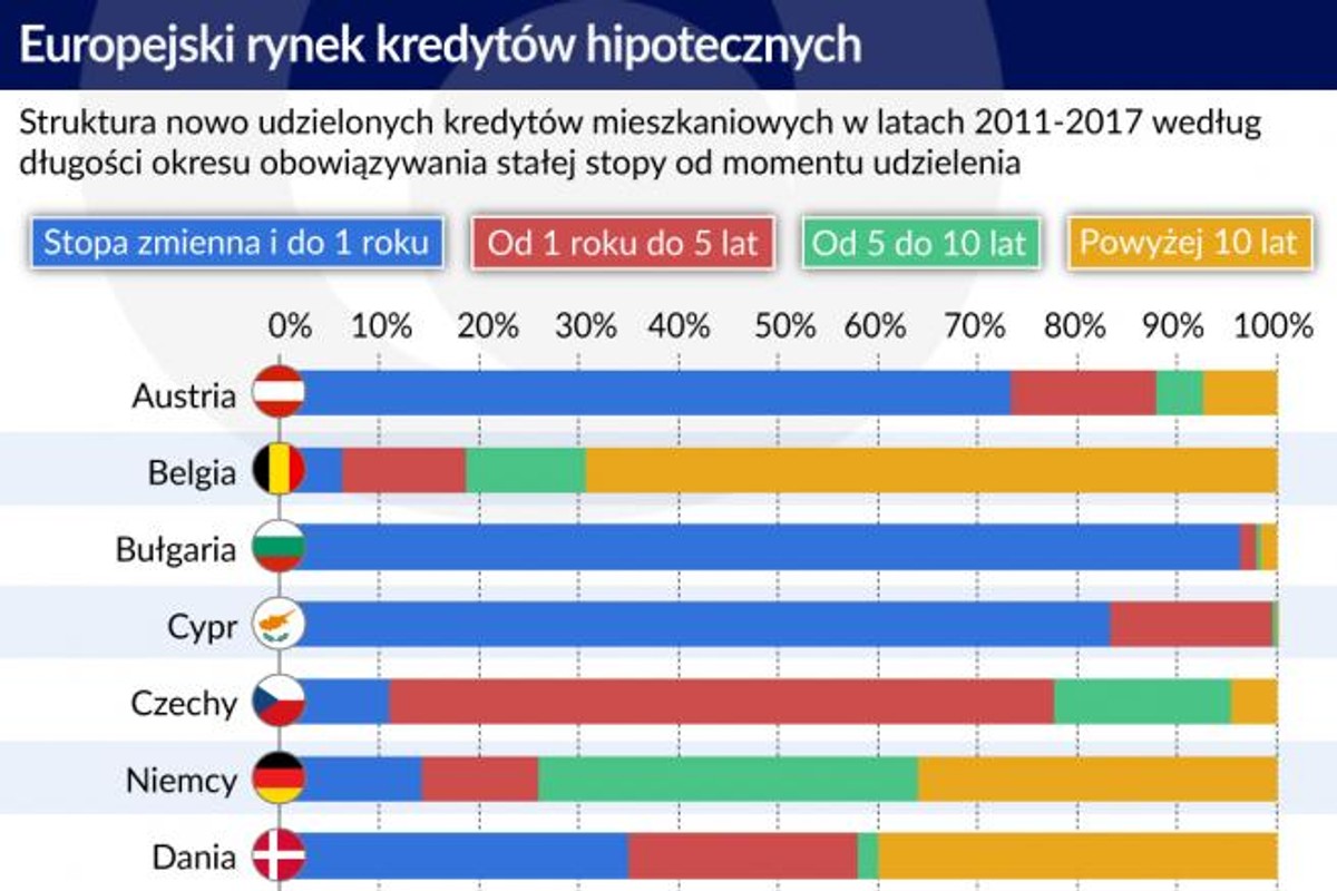 Europejski rynek kredytów hipotecznych (graf. Obserwator Finansowy)
