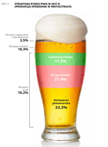 Źródło: Raport „Polska zalana piwem”