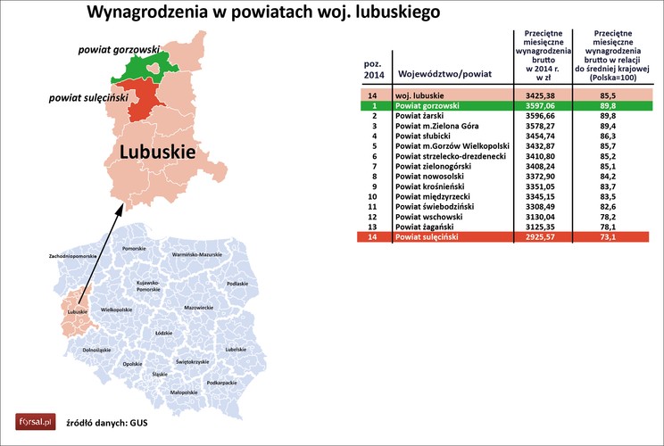 Liderem na mapie wynagrodzeń województwa lubuskiego jest powiat gorzowski. Średnie zarobki sięgają tu 3598 zł brutto miesięcznie. Dla porównania, w całym województwie lubuskim kwota ta wynosi średnio 3425 zł i stanowi niewiele ponad 85 proc. przeciętnych zarobków w kraju. Powyżej 3 500 zł zarabia się także w powiecie żarskim oraz w Zielonej Górze. Wśród największych firm z regionu lubuskiego wymienić należy internetowy kantor wymiany walut Cinkciarz.pl z centralą w Zielonej Górze, producenta płyt i wyrobów drewnopodobnych Kronopol z Żar, czy zatrudniającego ok. 2,6 tys. pracowników SE Bordnetze z Gorzowa - specjalizującego się w produkcji wiązek elektrycznych do samochodów Volkswagen, Audi, Skoda i Bugatti. Znaną spółką jest też gorzowska Faurecia, należące do francuskiego koncernu zakłady produkujące elementy wyposażenia aut. W Kostrzynie swoją siedzibę ma zaś polski oddział ICT Poland, właściciel marki artykułów higienicznych „Foxy”. <br>

<br>Na drugim końcu rankingu wynagrodzeń w województwie lubuskim znajduje się powiat żagański (tu także notuje się najwyższe bezrobocie w regionie – 19 proc.) i powiat sulęciński. W pierwszym z nich średnie zarobki wynoszą 3125 zł, w drugim -  2925 zł. To odpowiednio 78 proc. i 73 proc. średniej dla Polski.