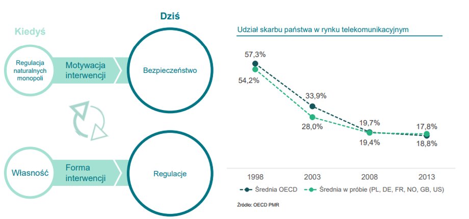 Cele interwencji oraz środki stosowane przez państwo ulegają
zmianom, co widać na przykładzie rynku telekomunikacyjnego
