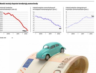 10 instytucji jest zainteresowanych sprzedażą kredytów samochodowych
