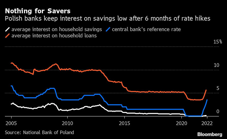 Stopa procentowa oraz oprocentowanie pożyczek, kredytów i oszczędności