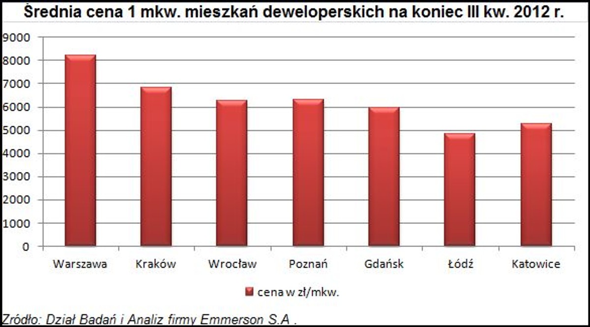 Ceny nowych mieszkań w III kw. 2012