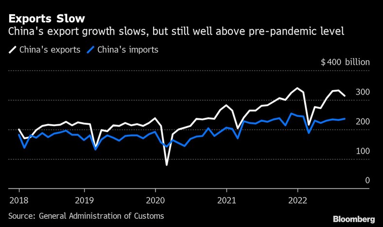 Eksport i import Chin do sierpnia 2022 r.