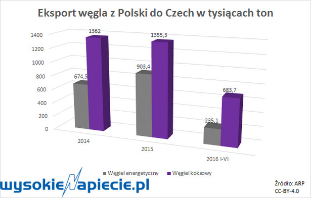 Eksport węgla z Polski do Czech
