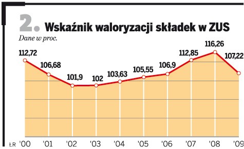 Wskaźnik waloryzacji składek w ZUS