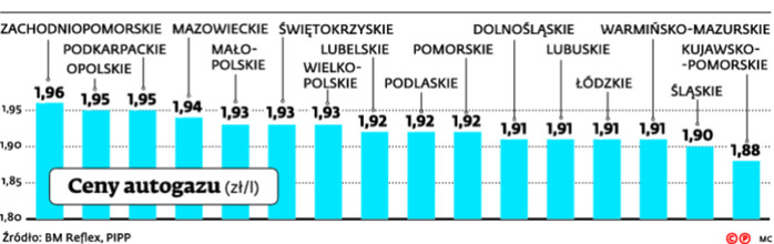 Ceny autogazu