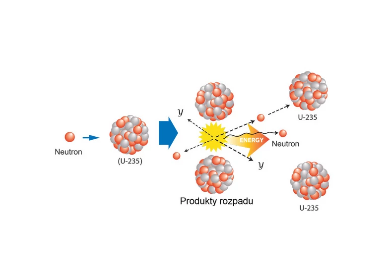 Reakcja rozszczepienia jądra atomu