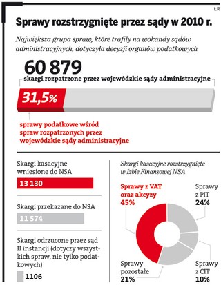 Sądownictwo administracyjne wymaga zmian