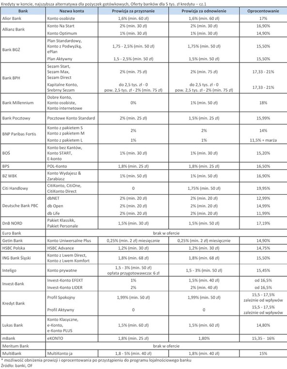 Kredyty w koncie - Oferty banków dla 5 tys. zł kredytu – cz.1