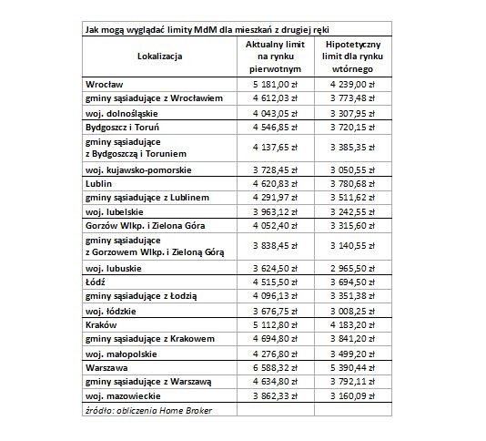 Jak mogą wyglądać limity MdM dla mieszkań z drugiej ręki (1)