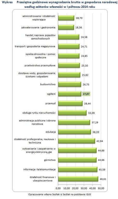 Przeciętne godzinowe wynagrodzenie brutto w gospodarce narodowej