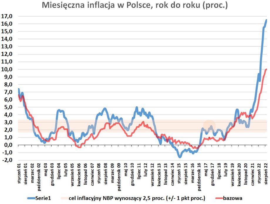 Tempo wzrostu cen w Polsce jest najwyższe od wiosny 1997 r. 