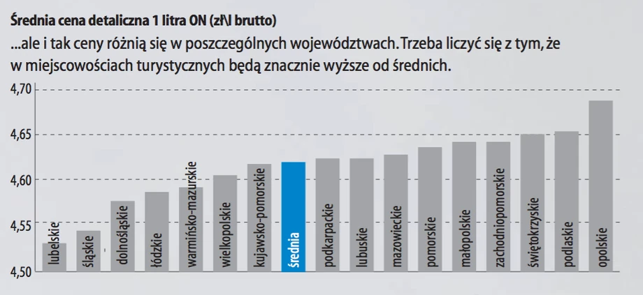 Średnia cena detaliczna 1 litra ON (zł/l brutto)