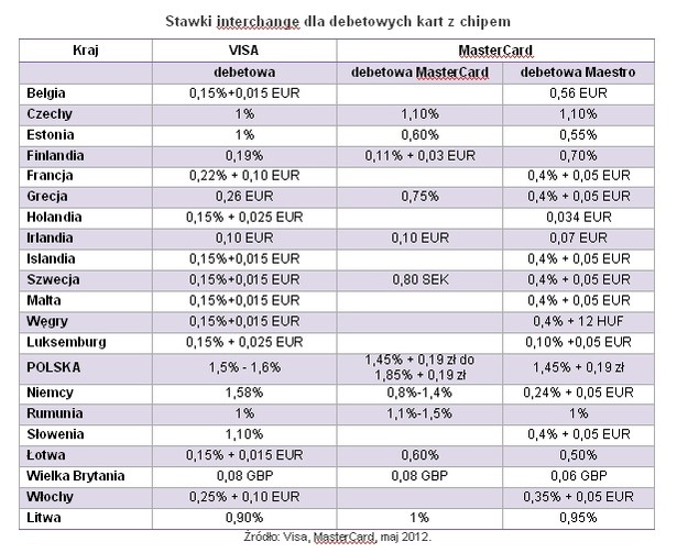 Stawki interchange dla debetowych kart z chipem; Open Finance