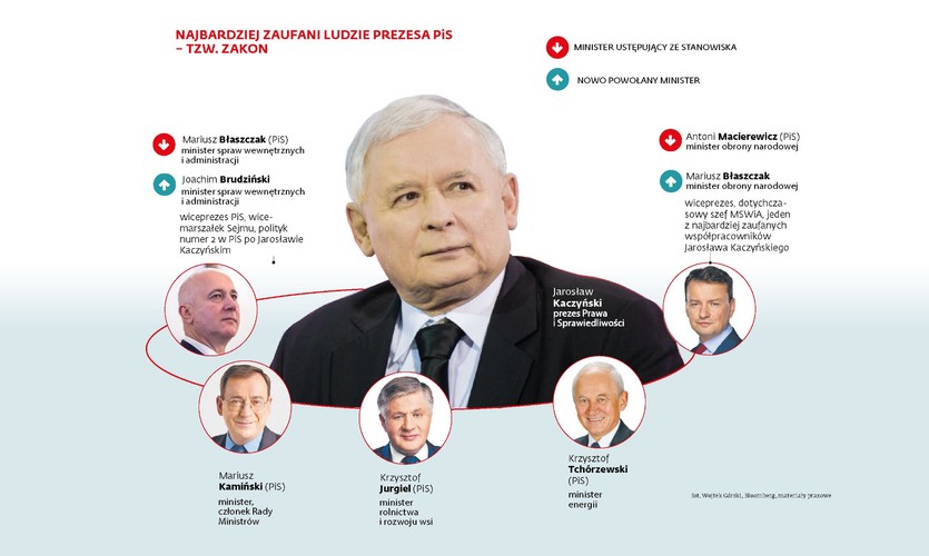 Najbardziej zaufani ludzie Jarosława Kaczyńskiego
