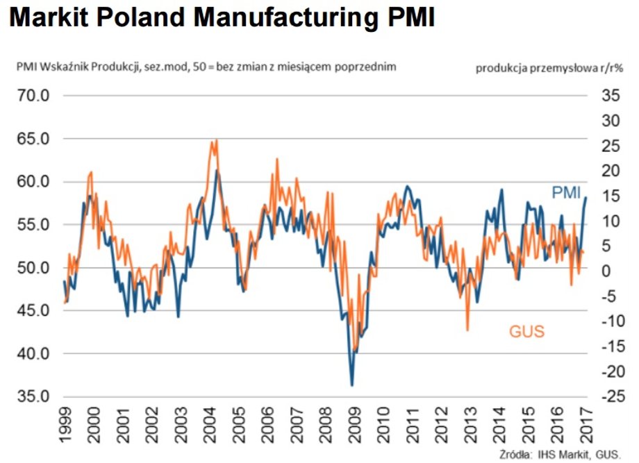 Wskaźnik PMI do produkcji przemysłowej wg GUS