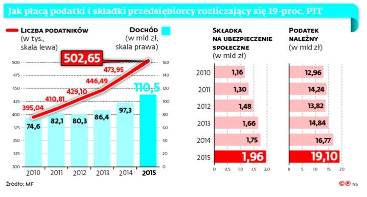 Jak płacą podatki i składki przedsiębiorcy rozliczający się 19-proc PIT