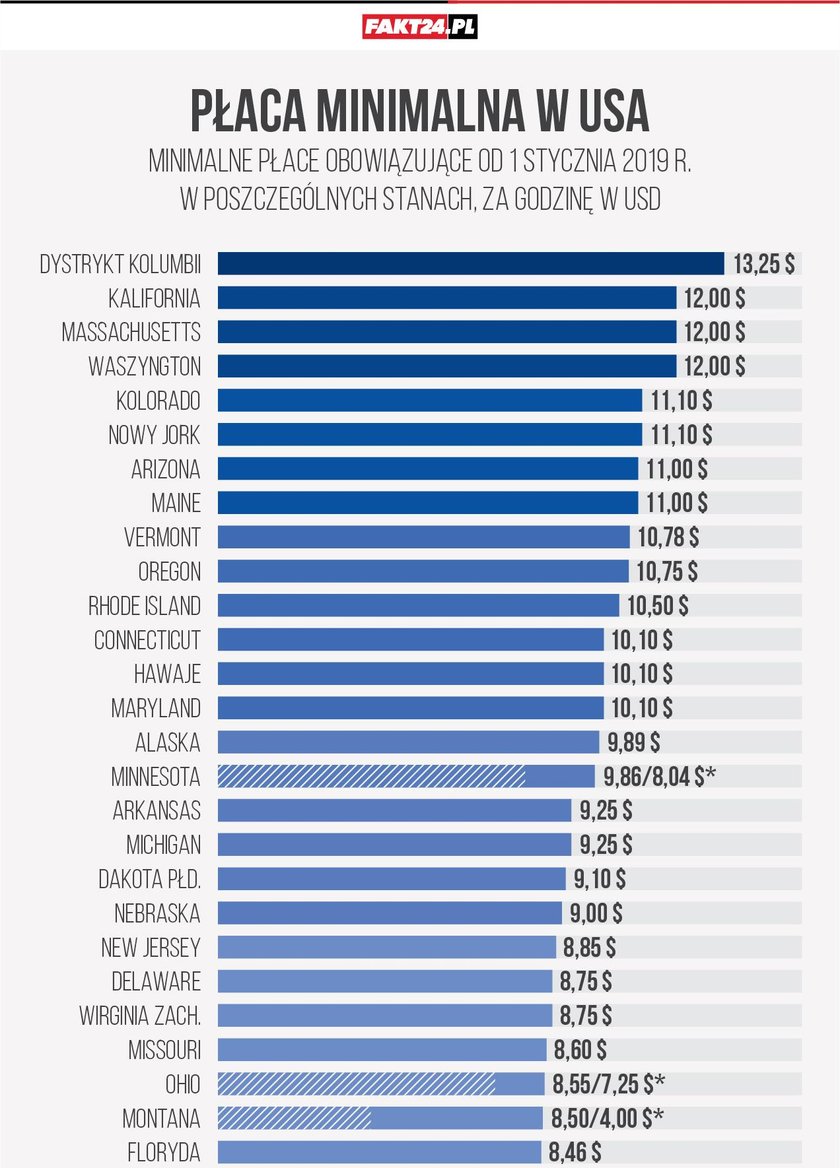 Jaka jest praca minimalna w USA?