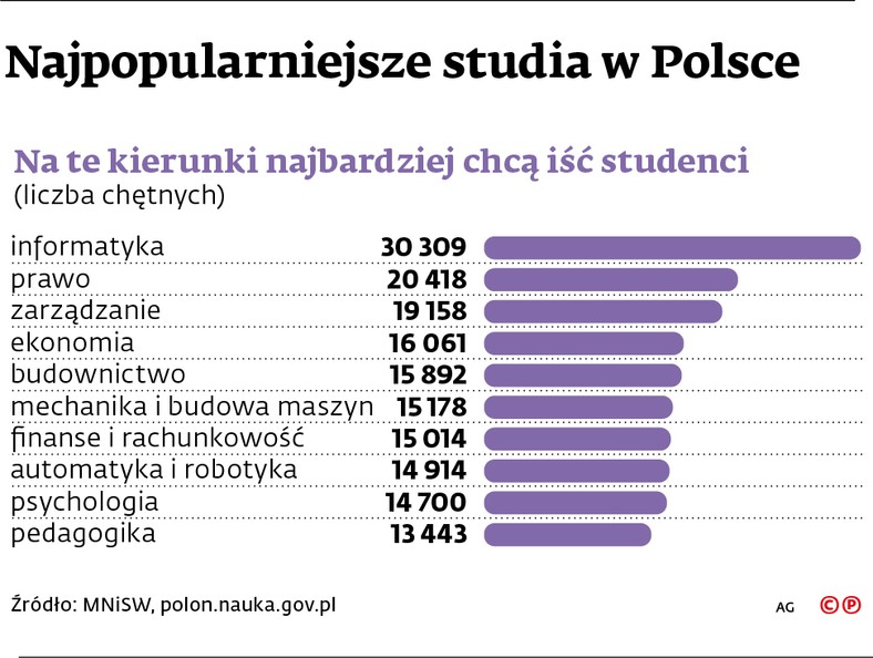 Na te kierunki najbardziej chcą iść studenci