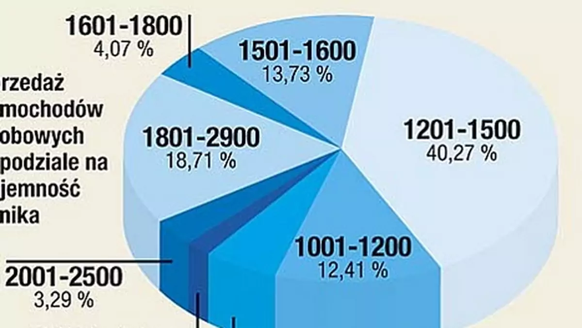 Polacy wybierają małe pojemności