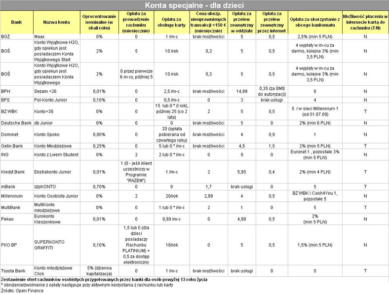 Konta specjalne dla dzieci. Źródło Open Finanse