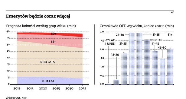 Emerytów będzie coraz więcej