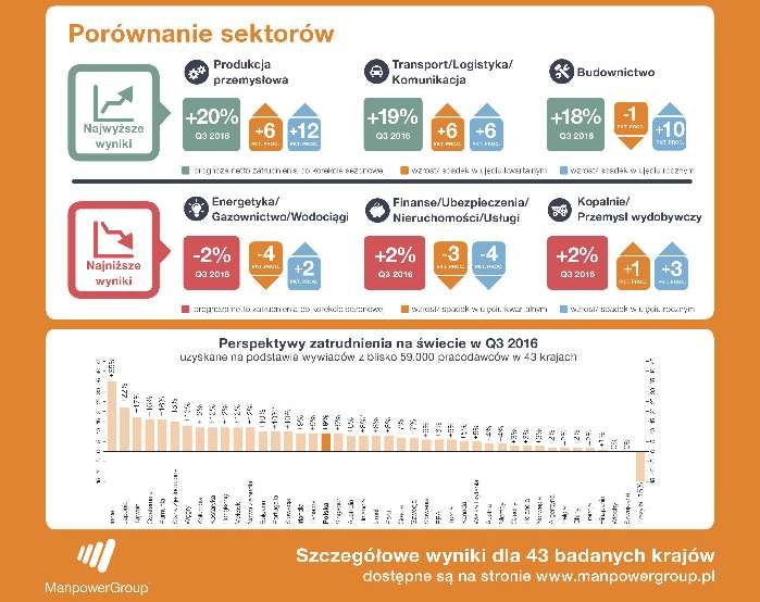 Barometr Manpower Perspektyw Zatrudnienia