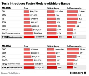 Tesla bije kolejny motoryzacyjny rekord