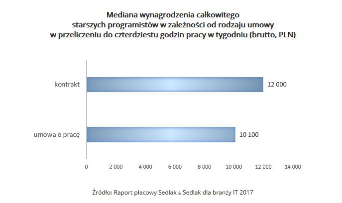 Mediana wynagrodzenia całkowitego starszych programistów w zależności od rodzaju umowy w przeliczeniu do czterdziestu godzin pracy w tygodniu (brutto, PLN).jpg