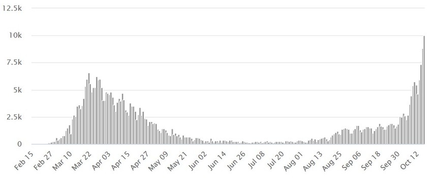 Grafika korona virusa u Italiji