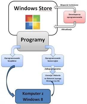 Jedną z nowości Windows 8 ma być zintegrowany sklep z aplikacjami. Niemniej, ten zadebiutuje na rynku stosunkowo późno, bo w momencie gdy podobne już funkcjonują (lub niedługo będą) w Linuksie i Mac OS X.