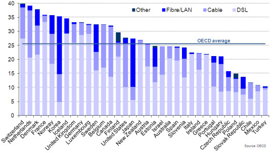Liczba abonentów połączeń szerokopasmowych na 100 mieszkańców w krajach OECD, według technologii, grudzień 2011
