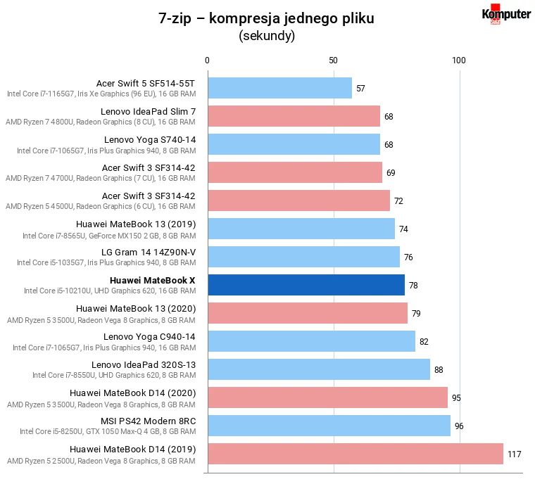 Huawei MateBook X – 7-zip – kompresja jednego pliku