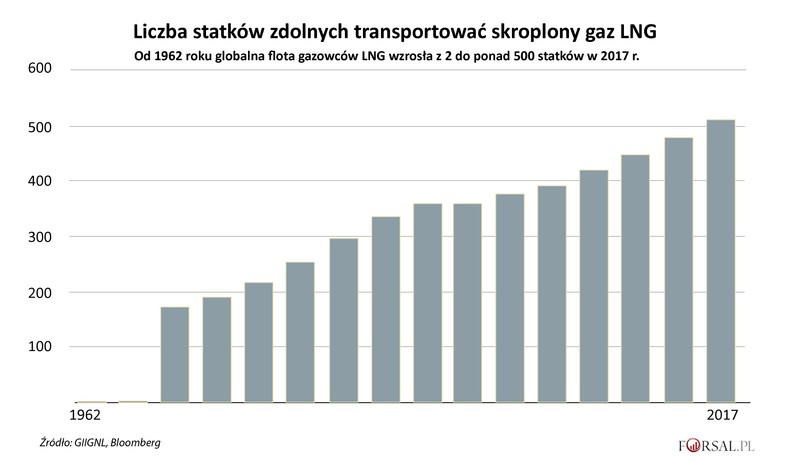 Liczba gazowców