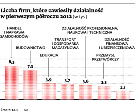 Liczba firm, które zawiesiły działalność w pierwszym półroczu 2012 (w tys.)