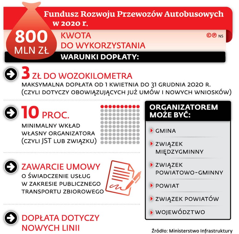 Fundusz Rozwoju Przewozów Autobusowych w 2020 r.