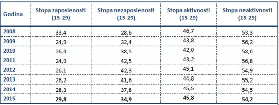 Tabela aktivnosti mladih u Srbiji