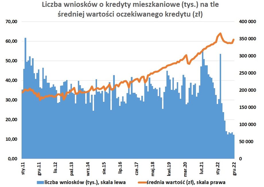 Liczba wniosków o kredyty mieszkaniowe spada systematycznie od wiosny 2021 r., a skalę tego zjawiska napędziły podwyżki stóp procentowych, które zaczęły się jesienią 2021 r. Wystrzał w marcu 2022 r. wynika z chęci "załapania się" na luźniejsze warunki obliczania zdolności kredytowej przed ich zaostrzeniem obowiązującym od początku kwietnia 2022 r.