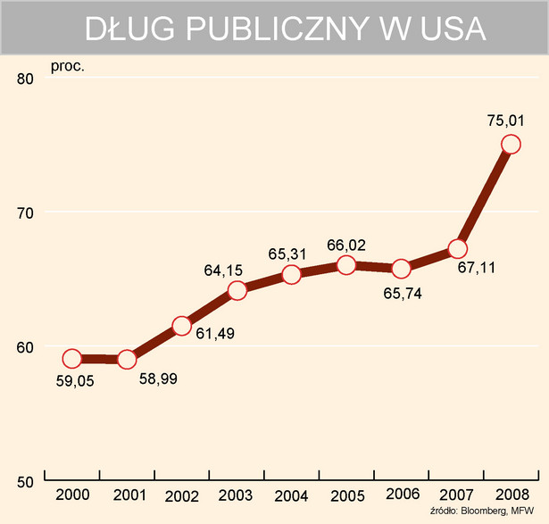 Dług publiczny w USA