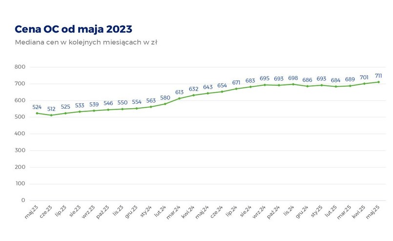 900 zł zapłaci każdy kierowca. Zmiany w obowiązkowych opłatach