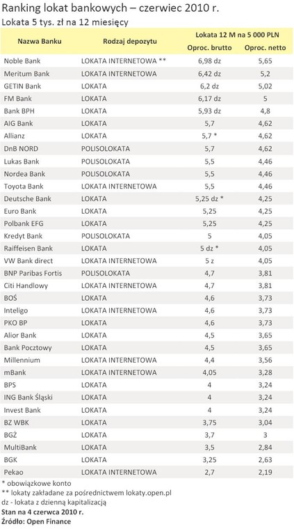 Ranking lokat bankowych – czerwiec 2010 r. - Lokata 5 tys. zł na 12 miesięcy