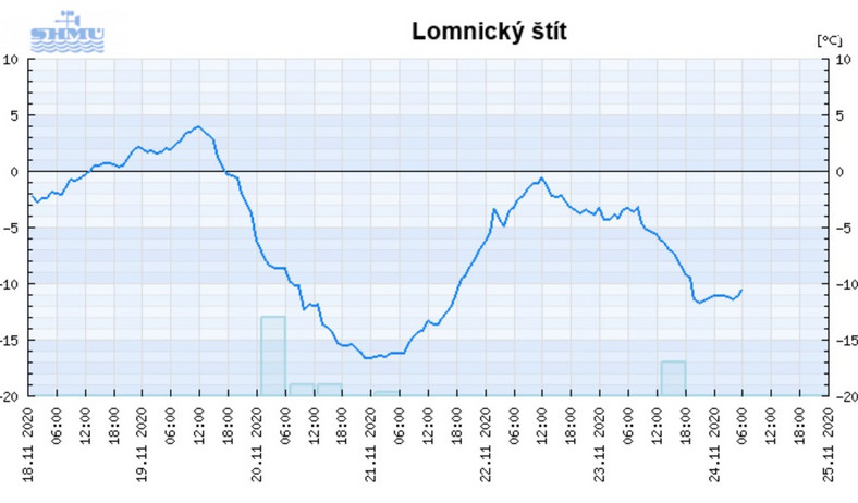 Wykres temperatury powietrza na Łomnicy